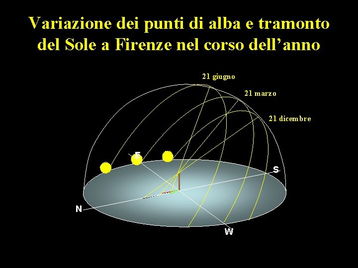 Variazione dei punti di alba e tramonto del Sole a Firenze nel corso dell’anno