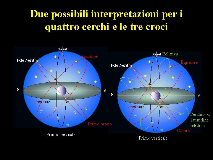 Due possibili interpretazioni per i quattro cerchi e le tre croci Equatore Eclittica Equatore