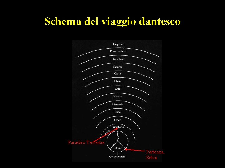 Schema del viaggio dantesco Paradiso Terrestre Partenza, Selva 