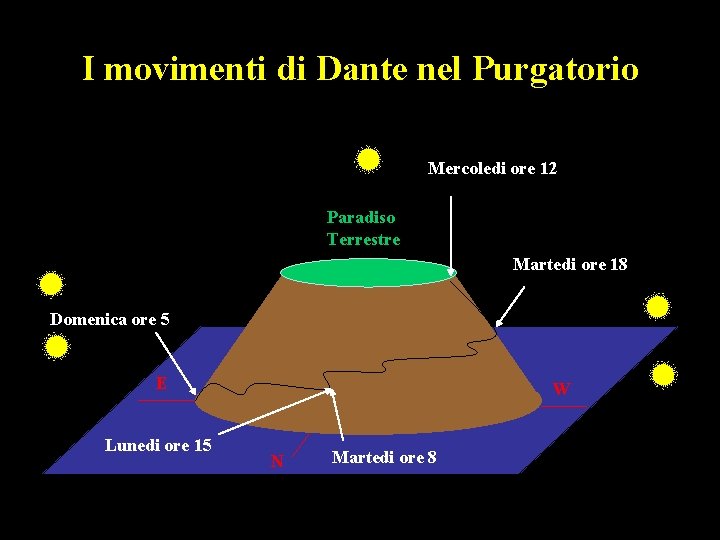 I movimenti di Dante nel Purgatorio Mercoledi ore 12 Paradiso Terrestre Martedi ore 18