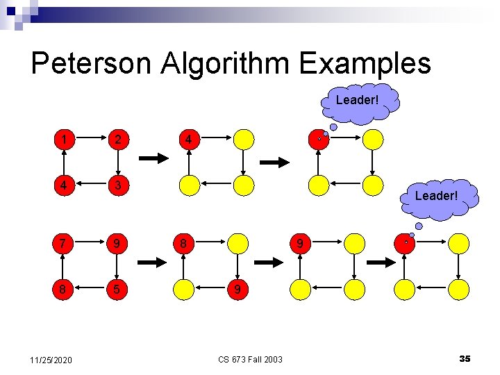 Peterson Algorithm Examples Leader! 1 2 4 3 7 9 8 5 11/25/2020 4