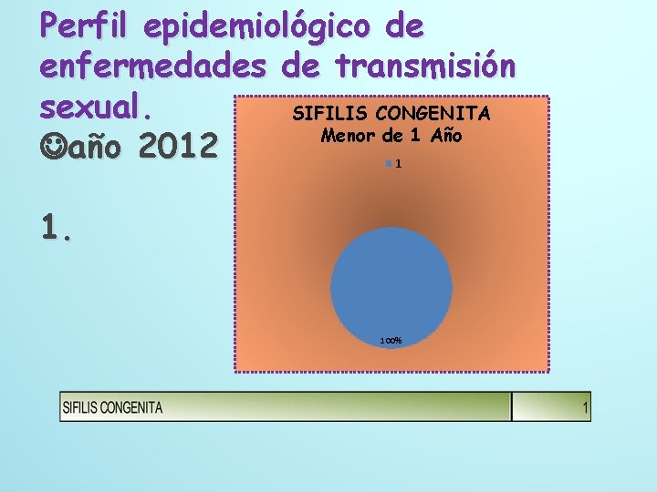 Perfil epidemiológico de enfermedades de transmisión sexual. SIFILIS CONGENITA Menor de 1 Año año