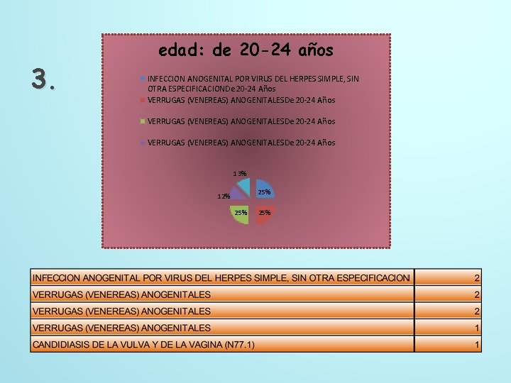 3. edad: de 20 -24 años INFECCION ANOGENITAL POR VIRUS DEL HERPES SIMPLE, SIN