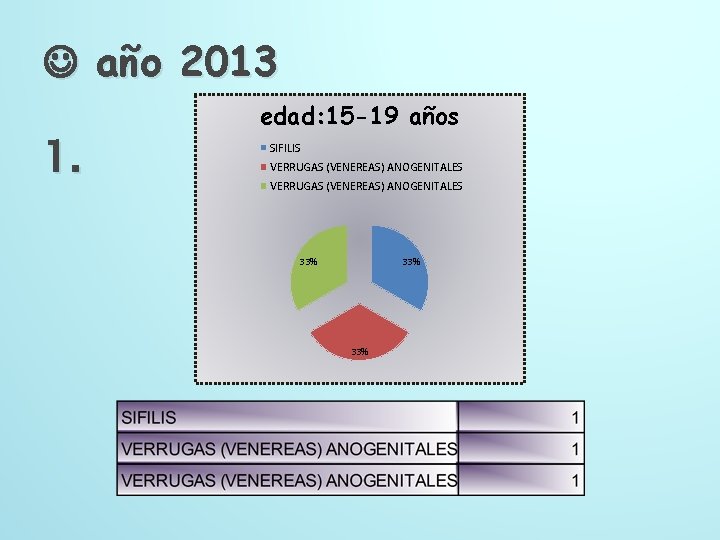  año 2013 1. edad: 15 -19 años SIFILIS VERRUGAS (VENEREAS) ANOGENITALES 33% 33%