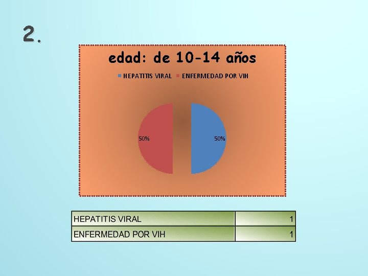 2. edad: de 10 -14 años HEPATITIS VIRAL 50% ENFERMEDAD POR VIH 50% 