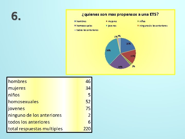 6. ¿quienes son mas propensos a una ETS? hombres mujeres niños homosexuales jovenes ninguno