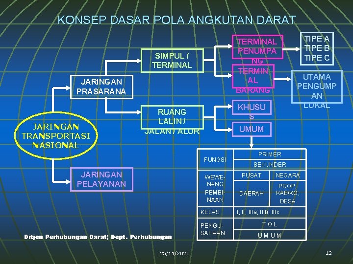 KONSEP DASAR POLA ANGKUTAN DARAT TERMINAL PENUMPA NG TERMIN AL BARANG SIMPUL / TERMINAL