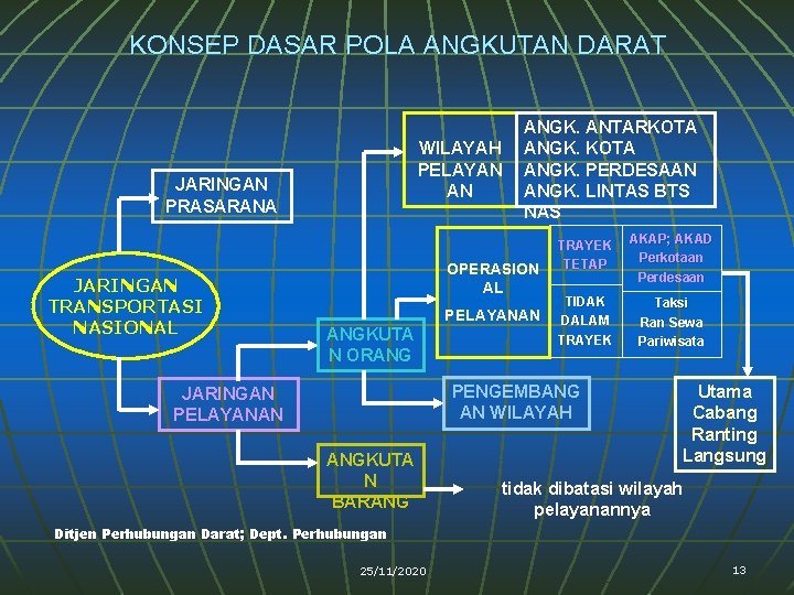 KONSEP DASAR POLA ANGKUTAN DARAT WILAYAH PELAYAN AN JARINGAN PRASARANA JARINGAN TRANSPORTASI NASIONAL ANGK.