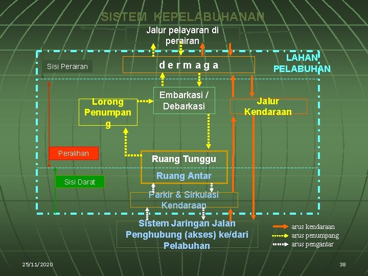 SISTEM KEPELABUHANAN Jalur pelayaran di perairan dermaga Sisi Perairan Lorong Penumpan g Peralihan Sisi