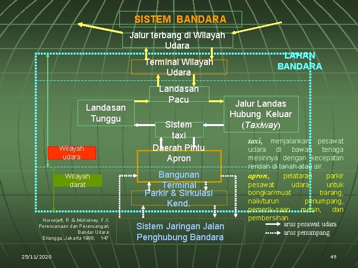 SISTEM BANDARA Jalur terbang di Wilayah Udara Terminal Wilayah Udara Landasan Tunggu Wilayah udara