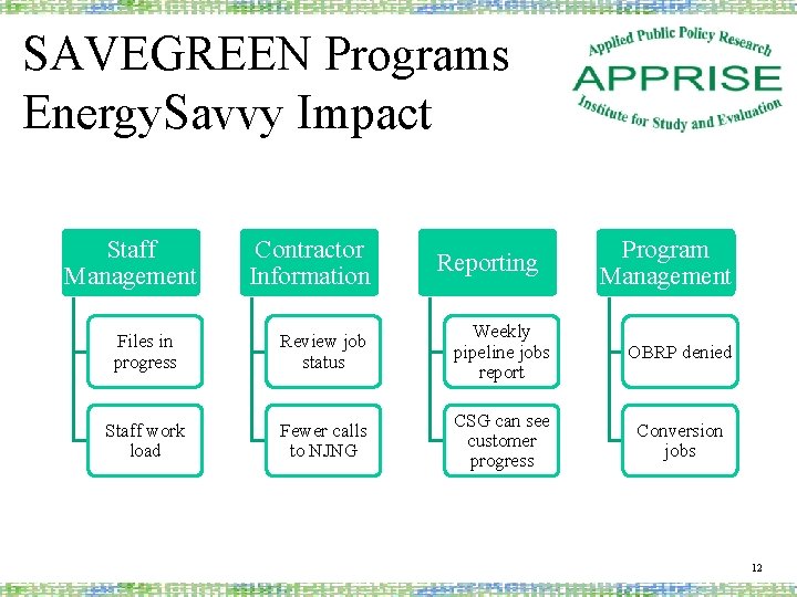 SAVEGREEN Programs Energy. Savvy Impact Staff Management Contractor Information Reporting Program Management Files in