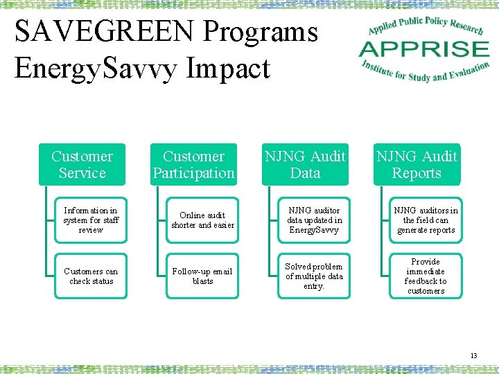 SAVEGREEN Programs Energy. Savvy Impact Customer Service Customer Participation NJNG Audit Data NJNG Audit