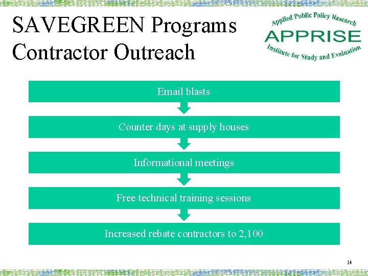 SAVEGREEN Programs Contractor Outreach Email blasts Counter days at supply houses Informational meetings Free