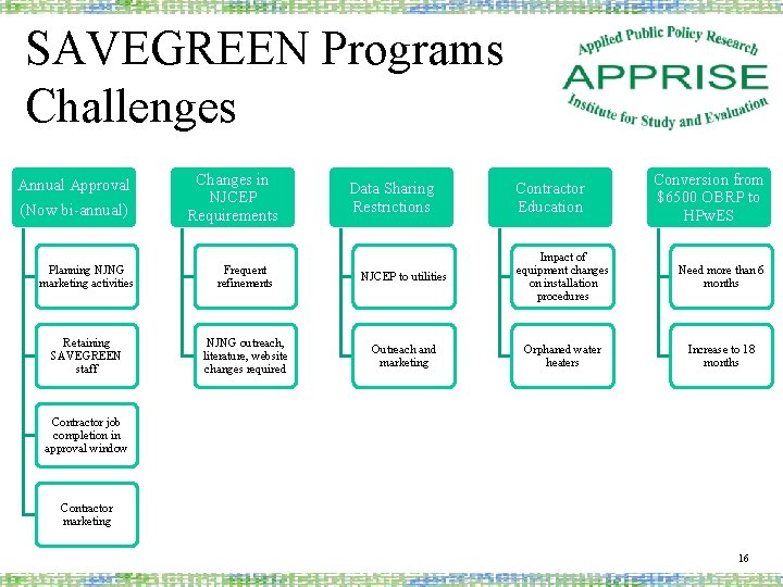 SAVEGREEN Programs Challenges Annual Approval (Now bi-annual) Changes in NJCEP Requirements Planning NJNG marketing