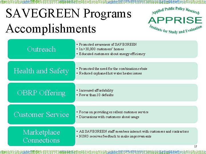 SAVEGREEN Programs Accomplishments Outreach • Promoted awareness of SAVEGREEN • In >30, 000 customers’