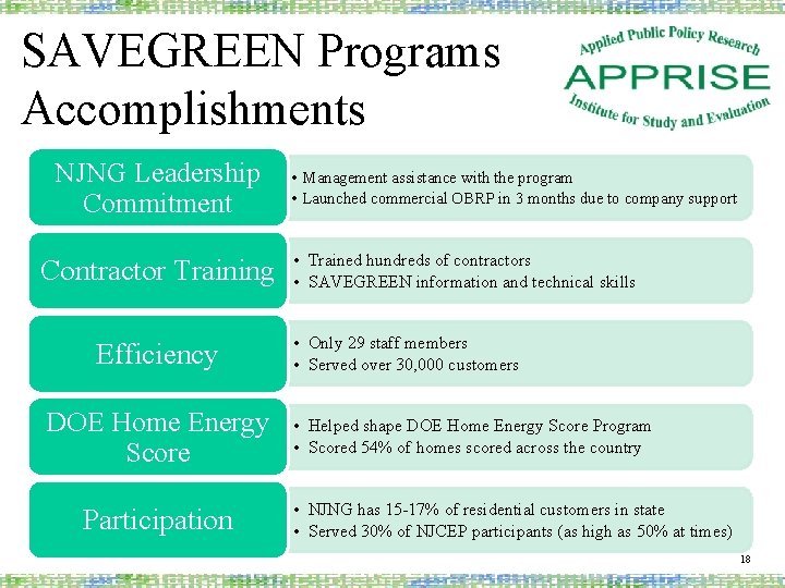 SAVEGREEN Programs Accomplishments NJNG Leadership Commitment Contractor Training Efficiency DOE Home Energy Score Participation