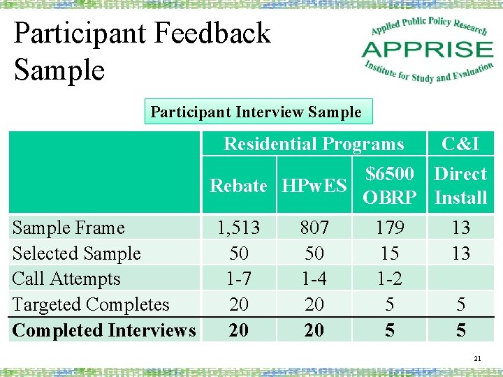 Participant Feedback Sample Participant Interview Sample Residential Programs Sample Frame Selected Sample Call Attempts