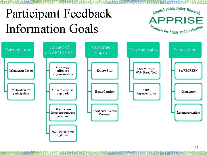 Participant Feedback Information Goals Participation Impact of SAVEGREEN Customer Impact Communication Satisfaction Information Source