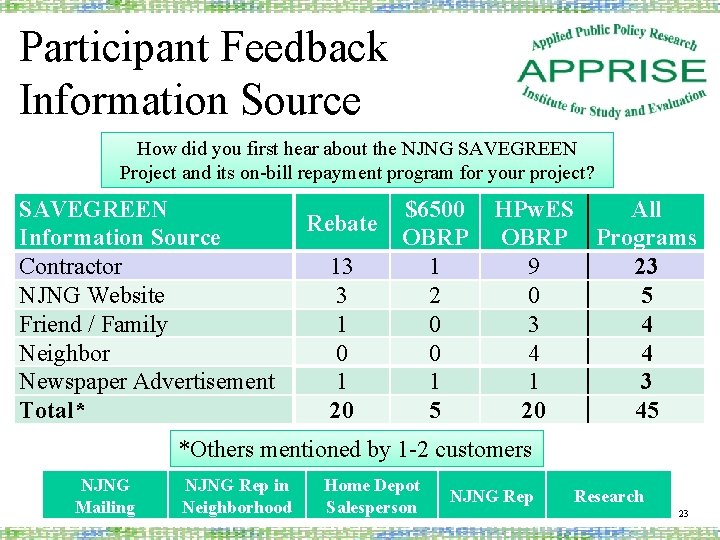 Participant Feedback Information Source How did you first hear about the NJNG SAVEGREEN Project