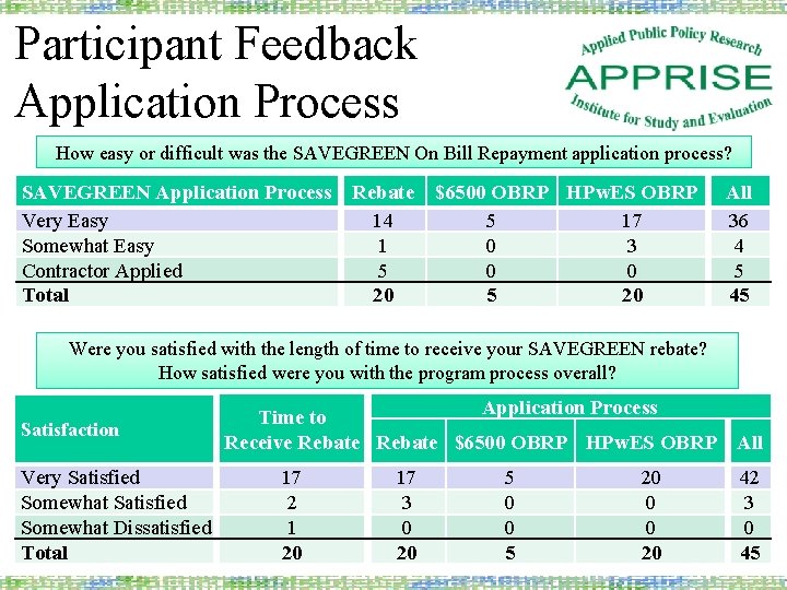 Participant Feedback Application Process How easy or difficult was the SAVEGREEN On Bill Repayment