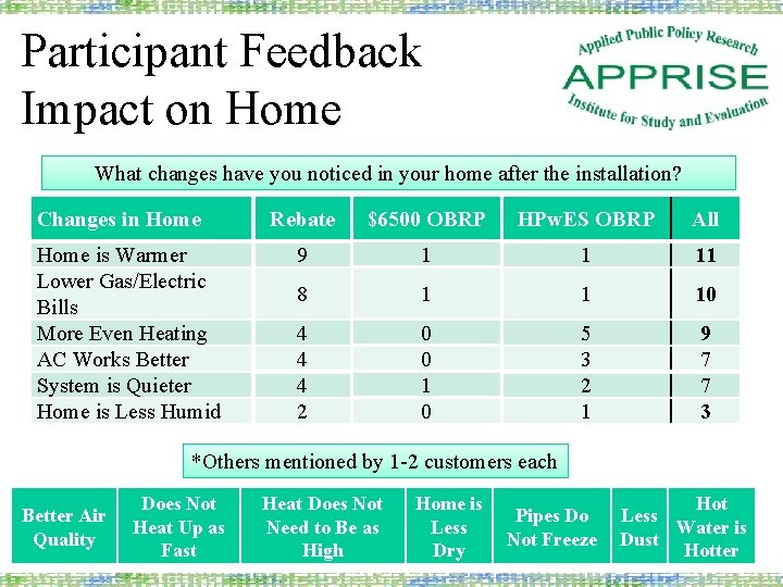 Participant Feedback Impact on Home What changes have you noticed in your home after