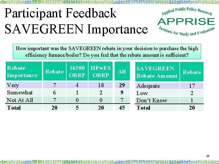 Participant Feedback SAVEGREEN Importance How important was the SAVEGREEN rebate in your decision to