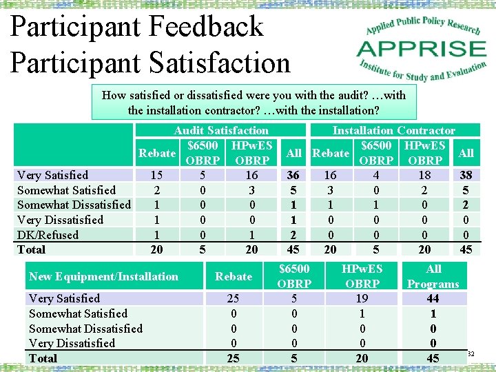 Participant Feedback Participant Satisfaction How satisfied or dissatisfied were you with the audit? …with