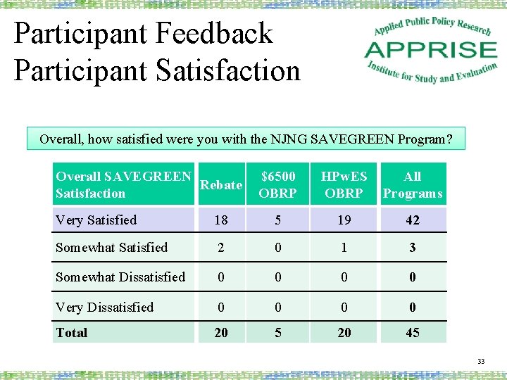 Participant Feedback Participant Satisfaction Overall, how satisfied were you with the NJNG SAVEGREEN Program?