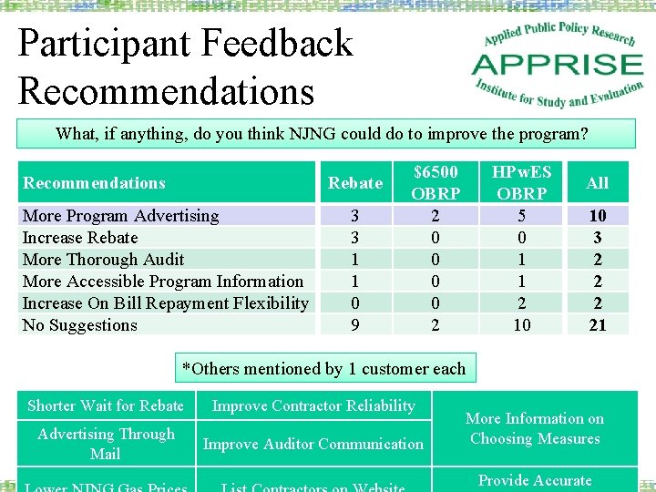 Participant Feedback Recommendations What, if anything, do you think NJNG could do to improve