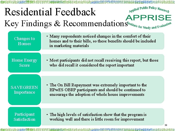 Residential Feedback Key Findings & Recommendations Changes to Homes • Many respondents noticed changes