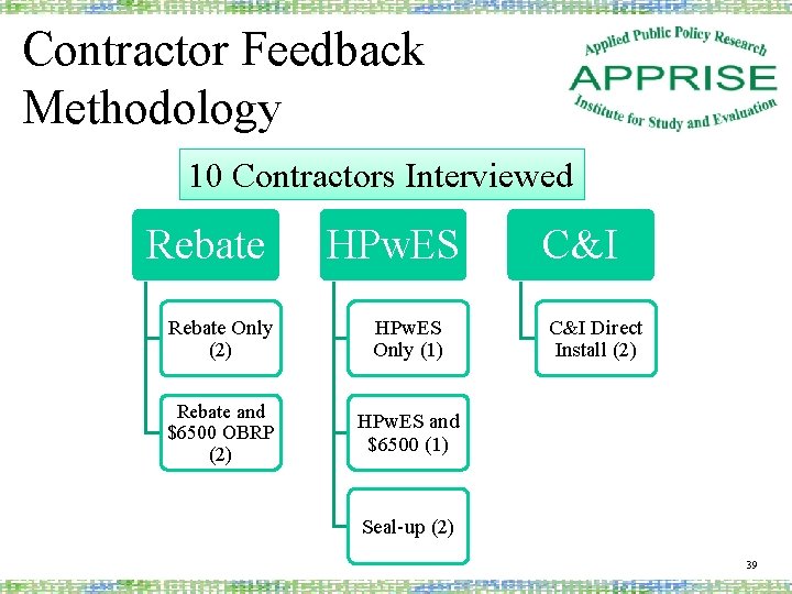 Contractor Feedback Methodology 10 Contractors Interviewed Rebate HPw. ES Rebate Only (2) HPw. ES