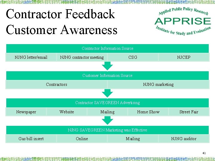 Contractor Feedback Customer Awareness Contractor Information Source NJNG letter/email NJNG contractor meeting CSG NJCEP