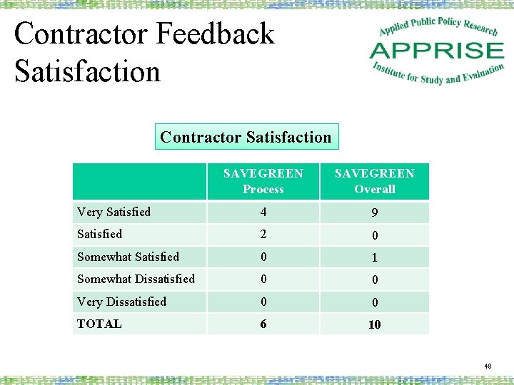 Contractor Feedback Satisfaction Contractor Satisfaction SAVEGREEN Process SAVEGREEN Overall Very Satisfied 4 9 Satisfied