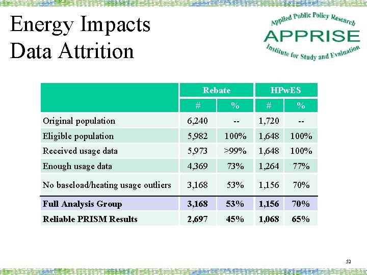 Energy Impacts Data Attrition Rebate HPw. ES # % Original population 6, 240 --