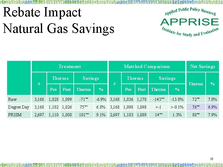 Rebate Impact Natural Gas Savings Treatment Therms Matched Comparison Savings # Therms Net Savings