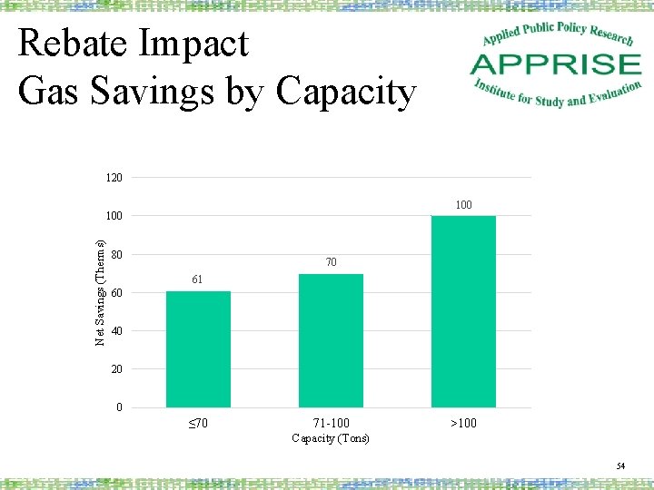 Rebate Impact Gas Savings by Capacity 120 100 Net Savings (Therms) 100 80 70