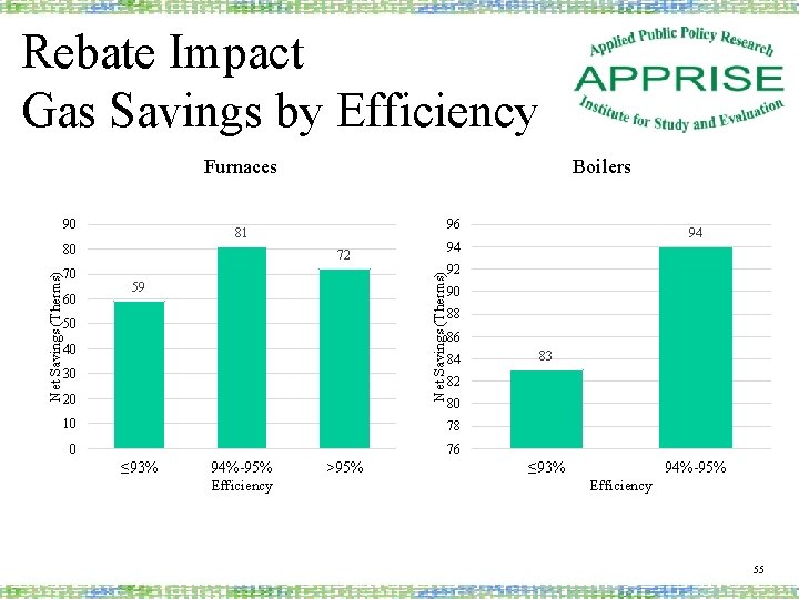 Rebate Impact Gas Savings by Efficiency Furnaces 90 72 59 50 40 30 20