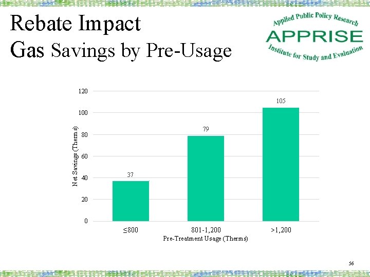 Rebate Impact Gas Savings by Pre-Usage 120 105 Net Savings (Therms) 100 79 80