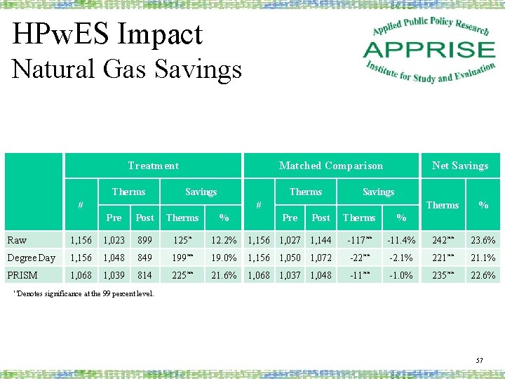 HPw. ES Impact Natural Gas Savings Treatment Therms Matched Comparison Savings Therms # Net