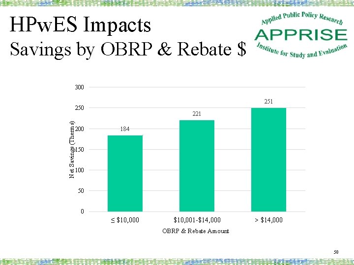HPw. ES Impacts Savings by OBRP & Rebate $ 300 251 Net Savings (Therms)