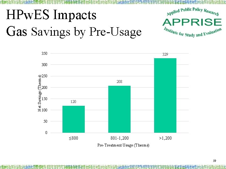 HPw. ES Impacts Gas Savings by Pre-Usage 350 329 Net Savings (Therms) 300 250