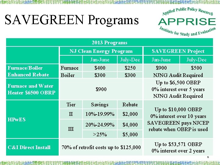 SAVEGREEN Programs 2013 Programs Furnace/Boiler Enhanced Rebate NJ Clean Energy Program SAVEGREEN Project Jan-June