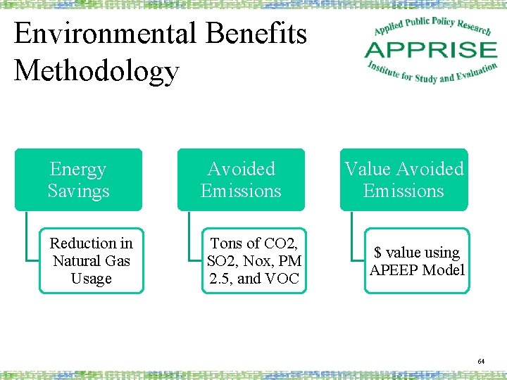 Environmental Benefits Methodology Energy Savings Reduction in Natural Gas Usage Avoided Emissions Tons of