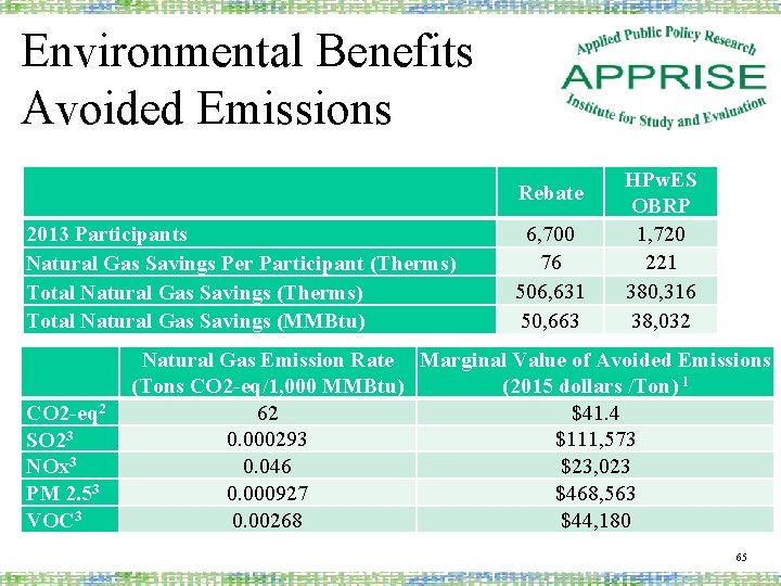 Environmental Benefits Avoided Emissions 2013 Participants Natural Gas Savings Per Participant (Therms) Total Natural