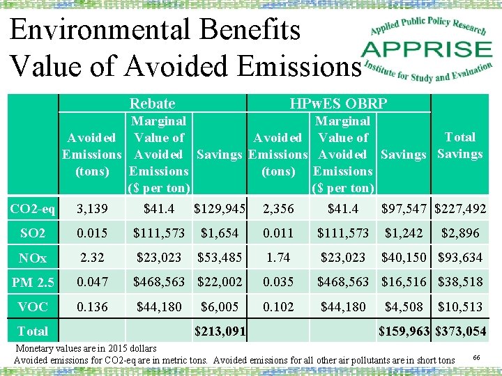 Environmental Benefits Value of Avoided Emissions Rebate HPw. ES OBRP Marginal Total Avoided Value