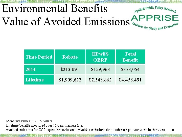 Environmental Benefits Value of Avoided Emissions Time Period 2014 Lifetime Rebate HPw. ES OBRP