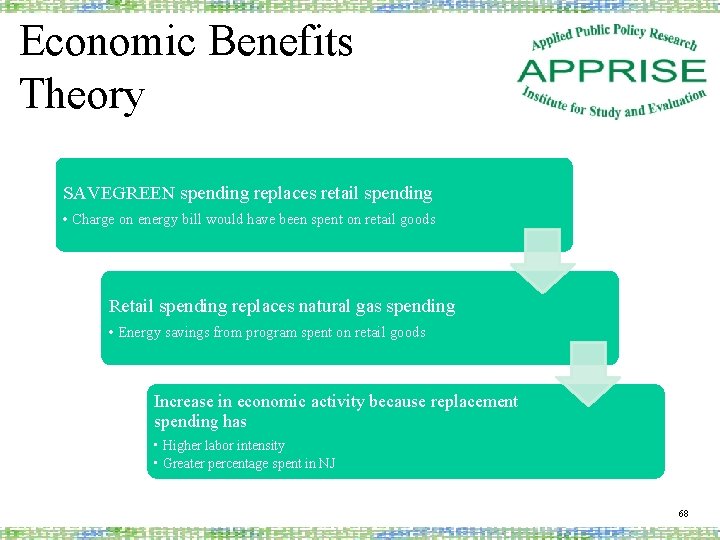 Economic Benefits Theory SAVEGREEN spending replaces retail spending • Charge on energy bill would