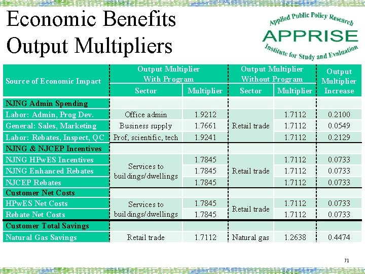 Economic Benefits Output Multipliers Source of Economic Impact NJNG Admin Spending Labor: Admin, Prog