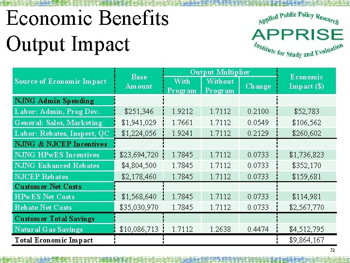 Economic Benefits Output Impact Source of Economic Impact Base Amount NJNG Admin Spending Labor: