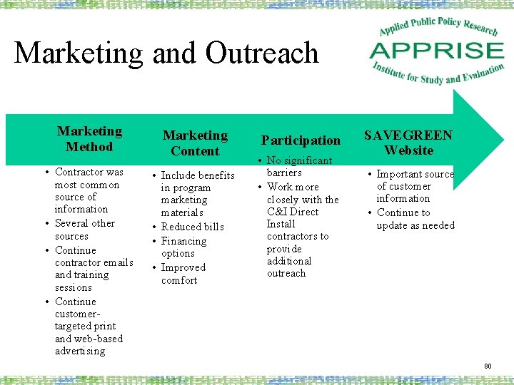 Marketing and Outreach Marketing Method Marketing Content • Contractor was most common source of